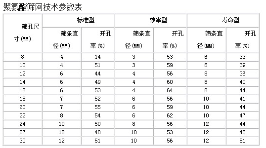 聚氨酯篩網參數